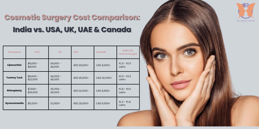 Global cosmetic surgery cost comparison chart – India vs. USA, UK, UAE, and Canada